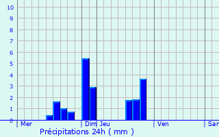 Graphique des précipitations prvues pour Albigny-sur-Sane