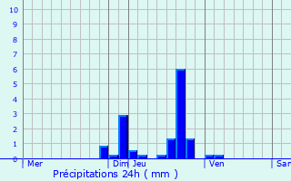 Graphique des précipitations prvues pour Wimereux