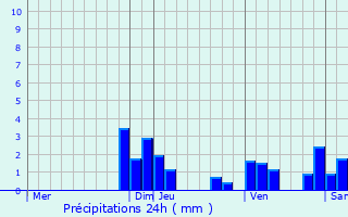 Graphique des précipitations prvues pour Charentay