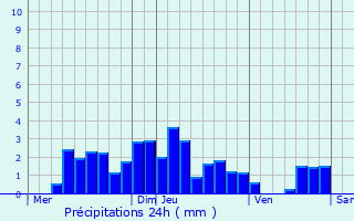 Graphique des précipitations prvues pour Arith