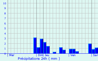Graphique des précipitations prvues pour Frontenas