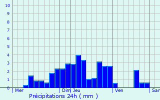 Graphique des précipitations prvues pour Mouxy