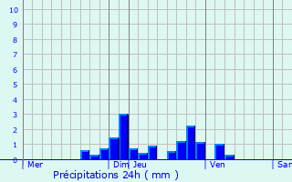 Graphique des précipitations prvues pour Lacapelle-Barrs