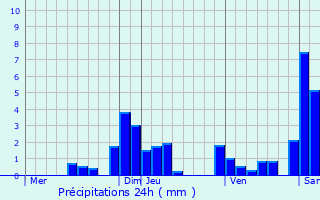 Graphique des précipitations prvues pour chirolles