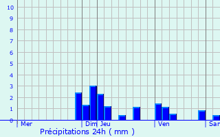 Graphique des précipitations prvues pour Les Chres