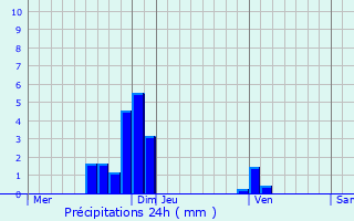 Graphique des précipitations prvues pour Le Roeulx