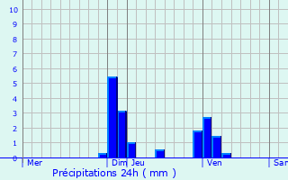 Graphique des précipitations prvues pour Aranc