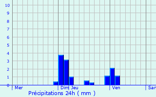 Graphique des précipitations prvues pour Porcieu-Amblagnieu