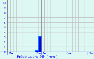 Graphique des précipitations prvues pour Cabannes