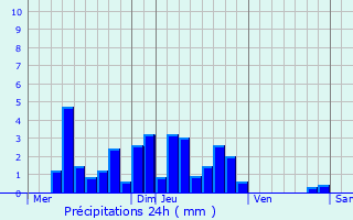 Graphique des précipitations prvues pour Chne-Bernard