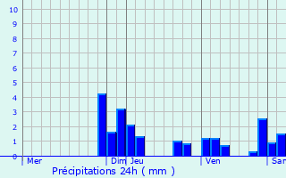 Graphique des précipitations prvues pour Saint-Julien