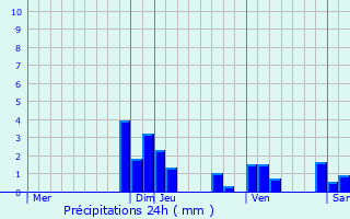 Graphique des précipitations prvues pour Arnas