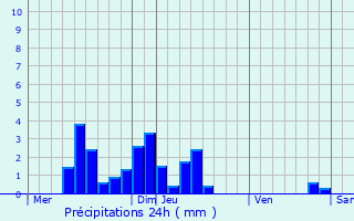 Graphique des précipitations prvues pour Revel