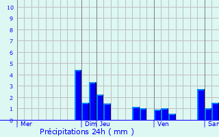 Graphique des précipitations prvues pour Cogny