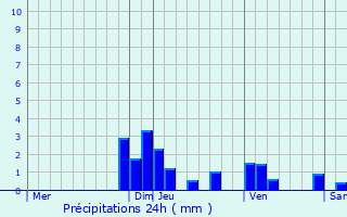 Graphique des précipitations prvues pour Trvoux