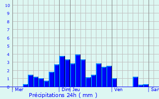 Graphique des précipitations prvues pour La Fclaz