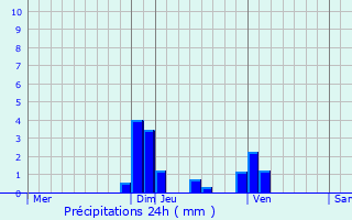 Graphique des précipitations prvues pour Saint-Sorlin-en-Bugey