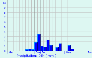Graphique des précipitations prvues pour Ruynes-en-Margeride