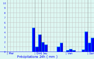 Graphique des précipitations prvues pour Saint-Just-d