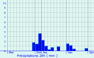 Graphique des précipitations prvues pour Albigny-sur-Sane