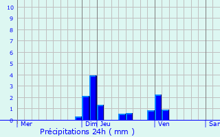 Graphique des précipitations prvues pour Leyrieu