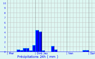 Graphique des précipitations prvues pour Bessey-la-Cour