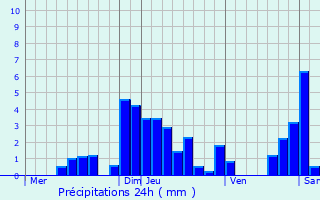 Graphique des précipitations prvues pour Montendry