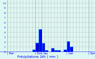 Graphique des précipitations prvues pour Villette-d