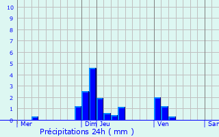 Graphique des précipitations prvues pour Sainte-Croix