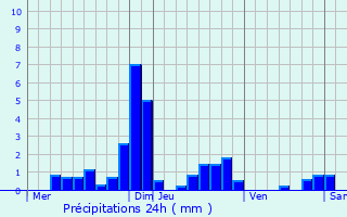 Graphique des précipitations prvues pour Fain-ls-Moutiers