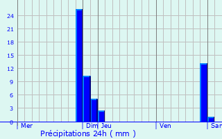 Graphique des précipitations prvues pour Chtillon-sur-Chalaronne