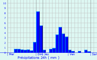 Graphique des précipitations prvues pour Maux