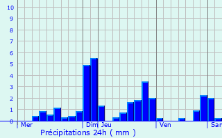 Graphique des précipitations prvues pour Corrombles