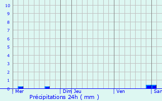 Graphique des précipitations prvues pour Volksberg