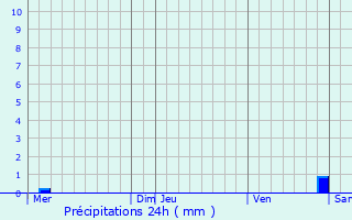 Graphique des précipitations prvues pour Oberpallen