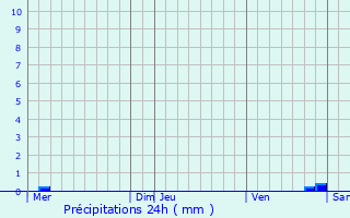 Graphique des précipitations prvues pour Merscheid-ls-Heiderscheid