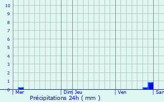 Graphique des précipitations prvues pour Colpach-Bas