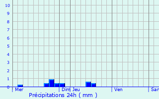 Graphique des précipitations prvues pour Belfort