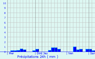 Graphique des précipitations prvues pour Saint-Parize-en-Viry