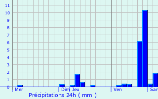 Graphique des précipitations prvues pour Authoison