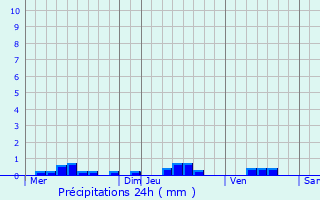 Graphique des précipitations prvues pour La Machine