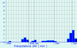 Graphique des précipitations prvues pour Turckheim