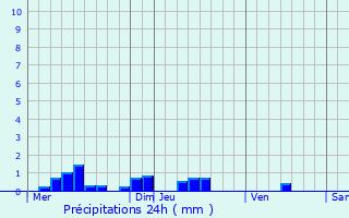 Graphique des précipitations prvues pour Tintury