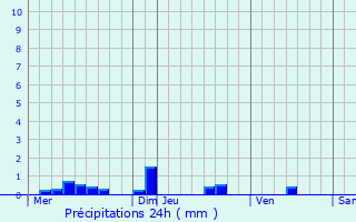 Graphique des précipitations prvues pour Eyzerac