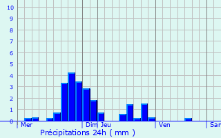 Graphique des précipitations prvues pour Lenningen