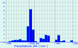 Graphique des précipitations prvues pour Varennes-ls-Narcy