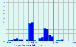 Graphique des précipitations prvues pour Isenay