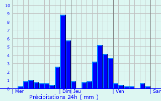 Graphique des précipitations prvues pour Saint-Preuse