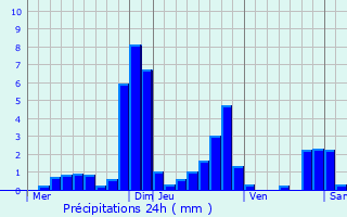 Graphique des précipitations prvues pour Rougemont