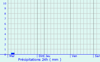Graphique des précipitations prvues pour Louvergny